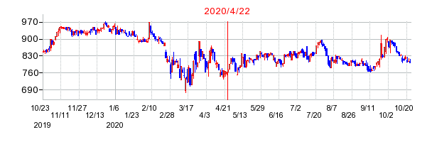 2020年4月22日 14:26前後のの株価チャート